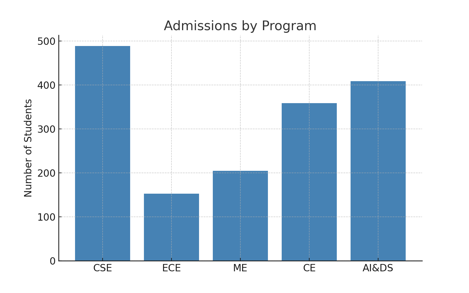 Admissions Dashboard