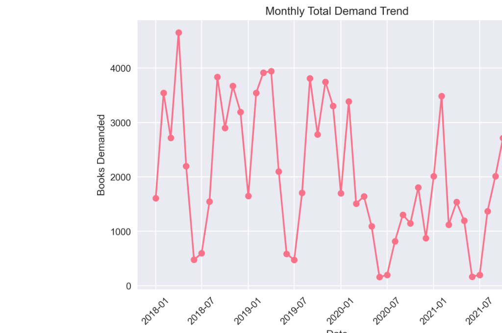 Library Demand Forecasting Dashboard