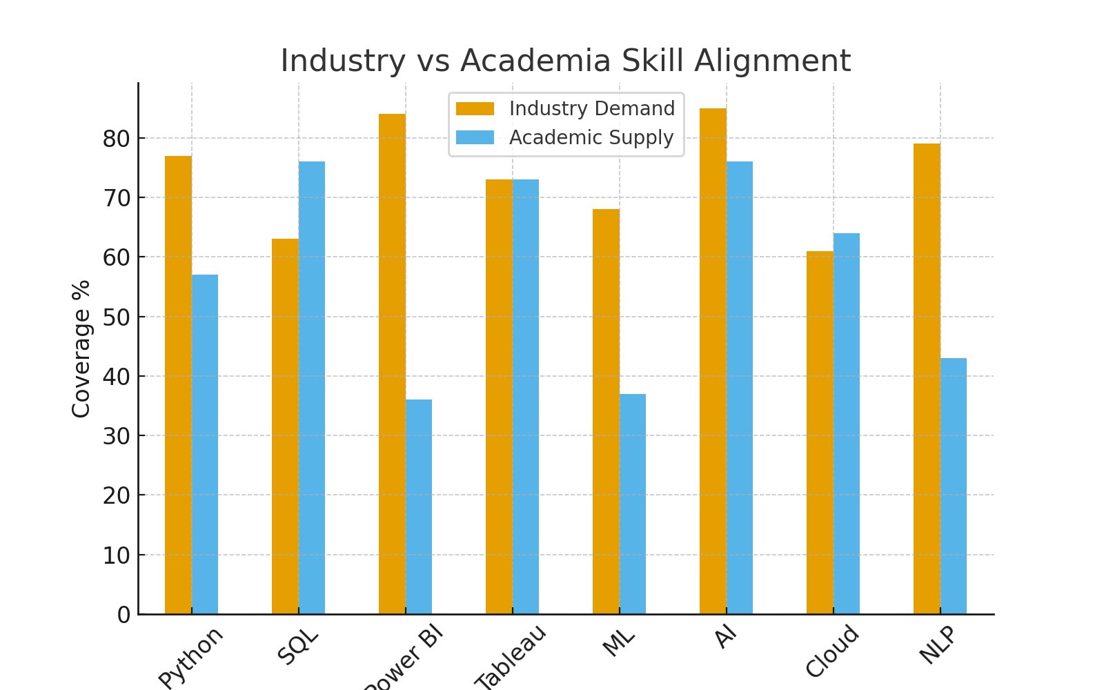 Skill Gap Dashboard