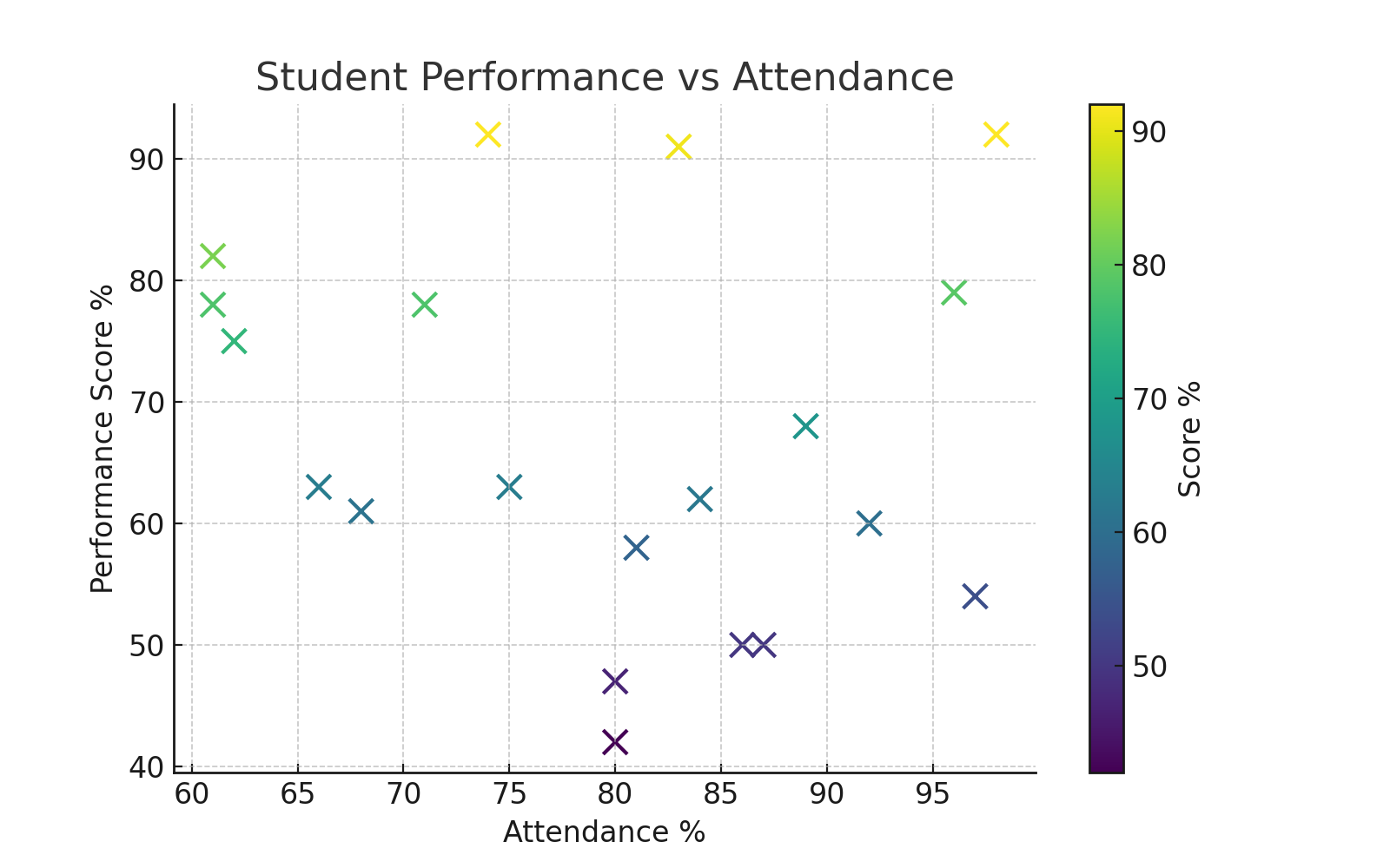 Student Performance Dashboard