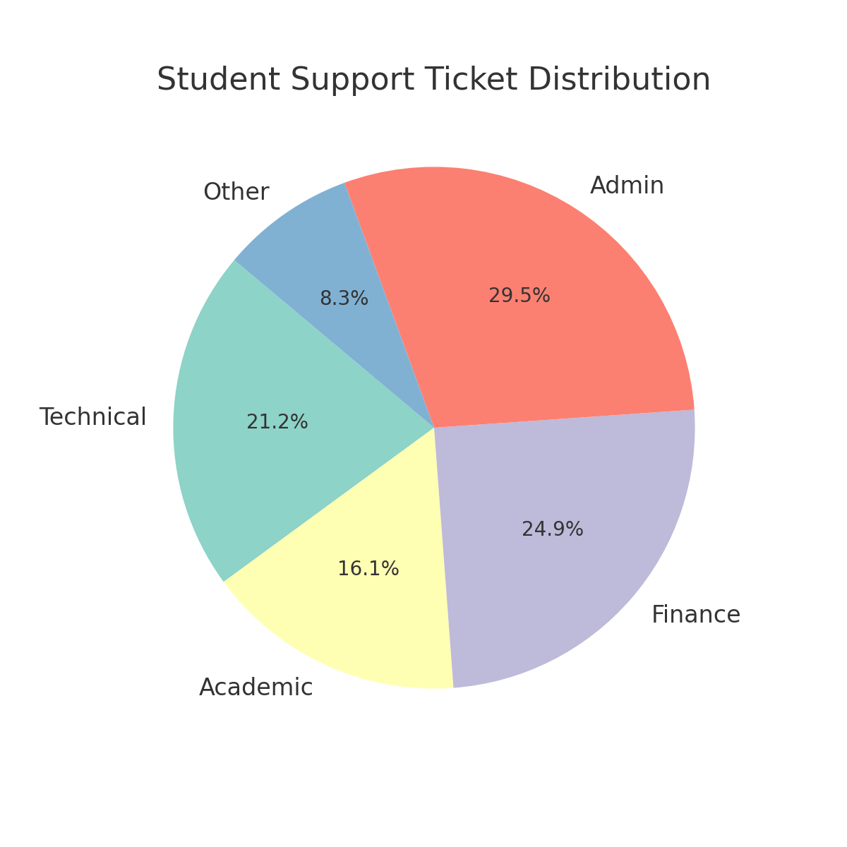 Support Ticket Analysis Dashboard